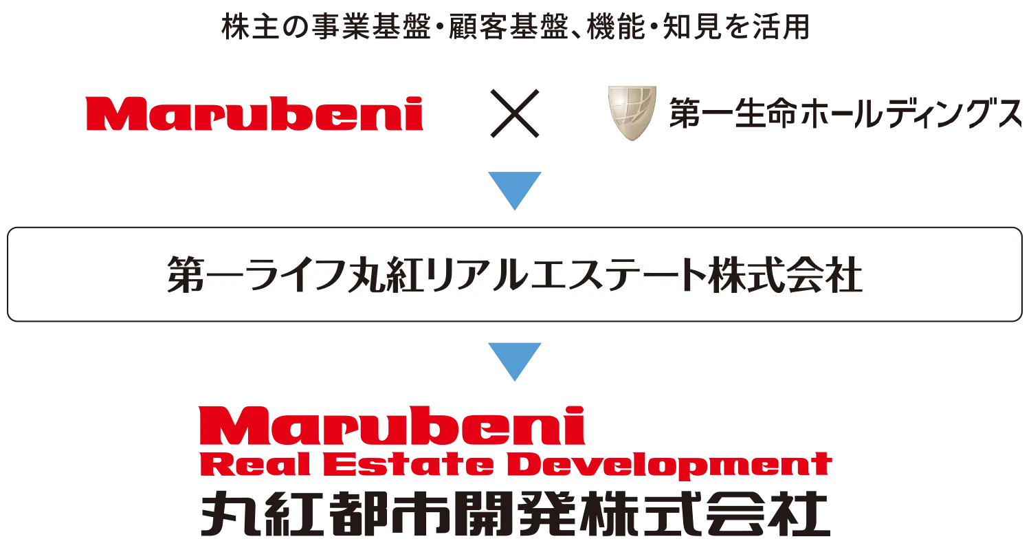 丸紅都市開発株式会社